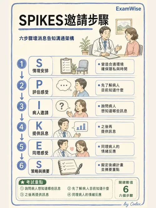 麻醉專護 - 治療性溝通與團隊合作技巧 - AI 圖文解析預覽