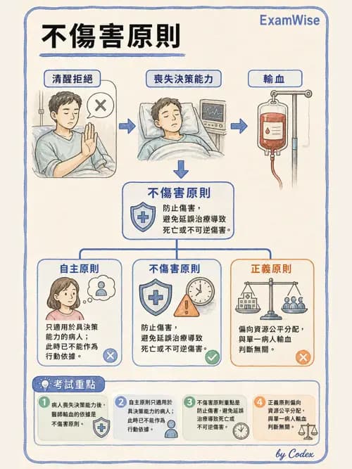 麻醉專護 - 醫療倫理與病人自主權 - AI 圖文解析預覽