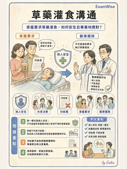 麻醉專護 - 醫療倫理與病人自主權 - AI 圖文解析預覽