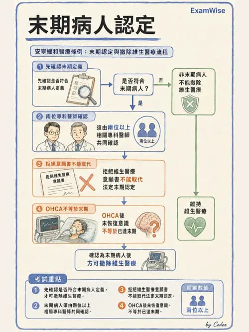 麻醉專護 - 醫療倫理與病人自主權 - AI 圖文解析預覽