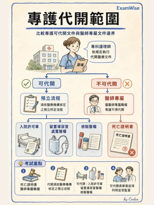 麻醉專護 - 護理及專科護理相關法規 - AI 圖文解析預覽