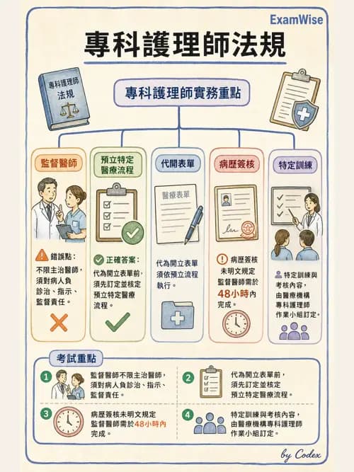 麻醉專護 - 護理及專科護理相關法規 - AI 圖文解析預覽