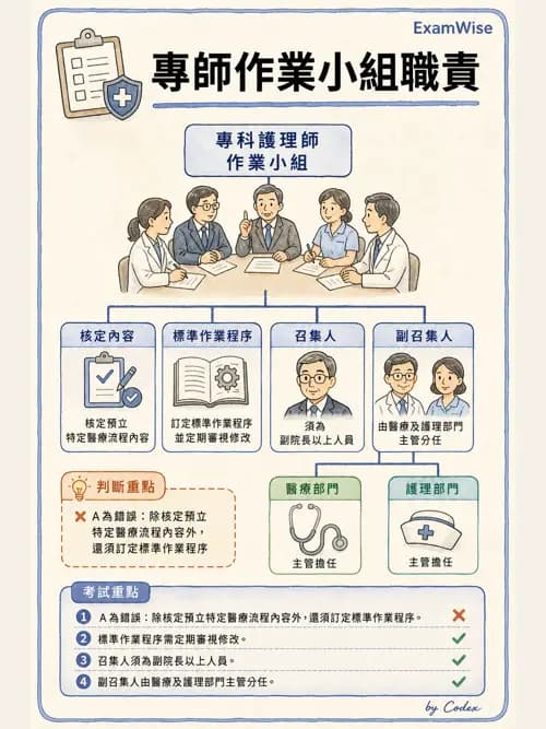 麻醉專護 - 護理及專科護理相關法規 - AI 圖文解析預覽