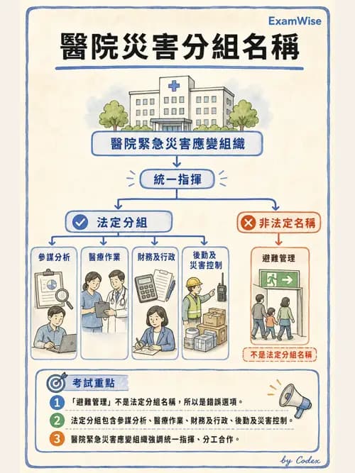 麻醉專護 - 醫事法規與病人安全事件處理 - AI 圖文解析預覽