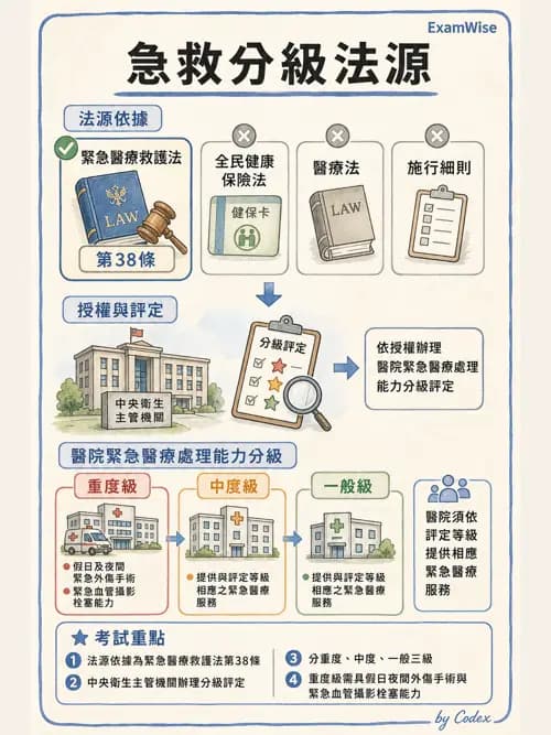 麻醉專護 - 護理及專科護理相關法規 - AI 圖文解析預覽