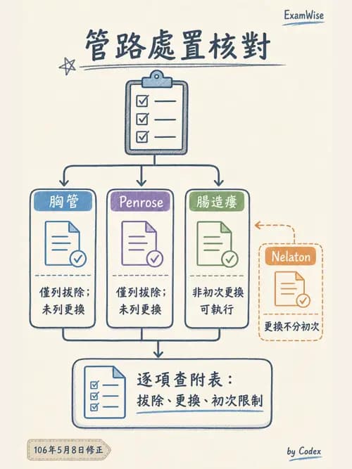麻醉專護 - 護理及專科護理相關法規 - AI 圖文解析預覽