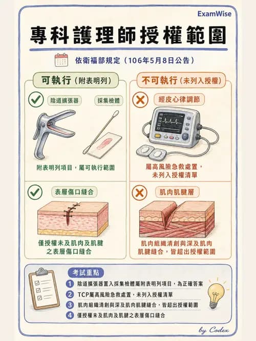 麻醉專護 - 護理及專科護理相關法規 - AI 圖文解析預覽