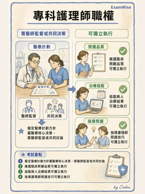 麻醉專護 - 專科護理師角色與核心能力 - AI 圖文解析預覽