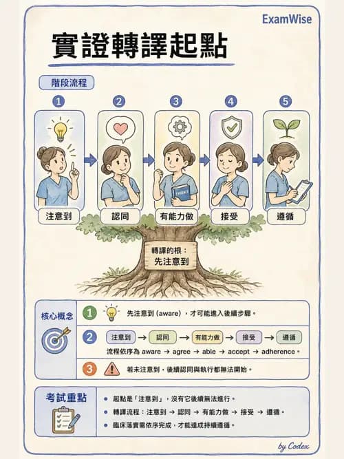麻醉專護 - 實證醫學方法與文獻查證 - AI 圖文解析預覽