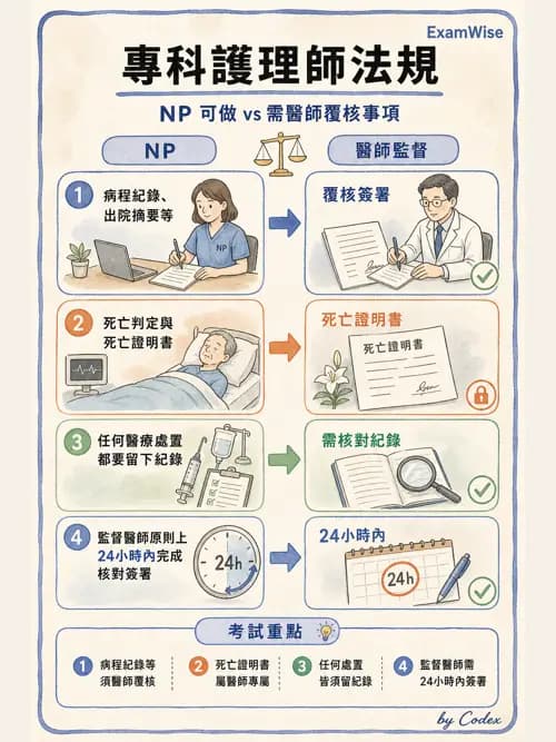 麻醉專護 - 麻醉專科護理師執業範圍 - AI 圖文解析預覽
