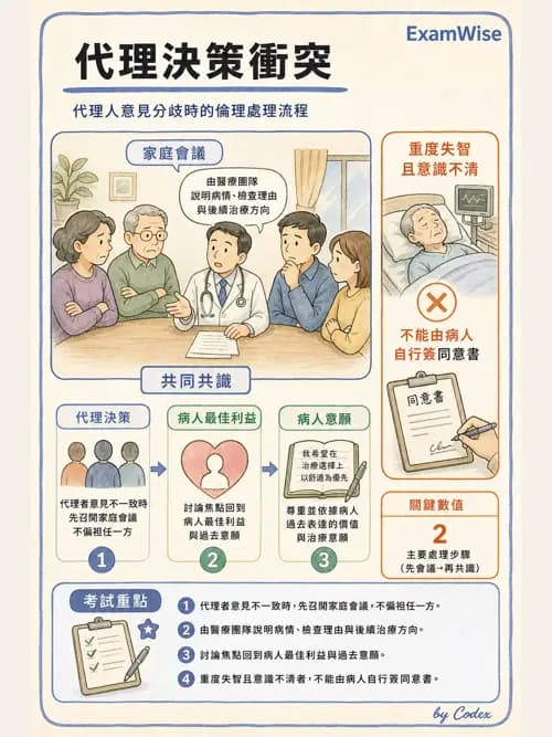 麻醉專護 - 醫療倫理與病人自主權 - AI 圖文解析預覽
