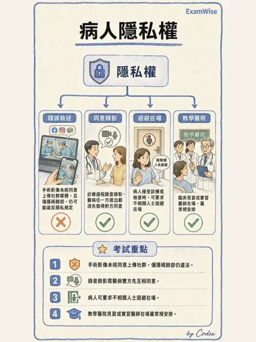 麻醉專護 - 醫事法規與病人安全事件處理 - AI 圖文解析預覽