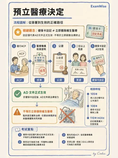 麻醉專護 - 醫療倫理與病人自主權 - AI 圖文解析預覽