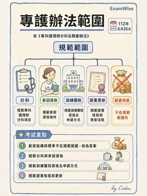 麻醉專護 - 護理及專科護理相關法規 - AI 圖文解析預覽