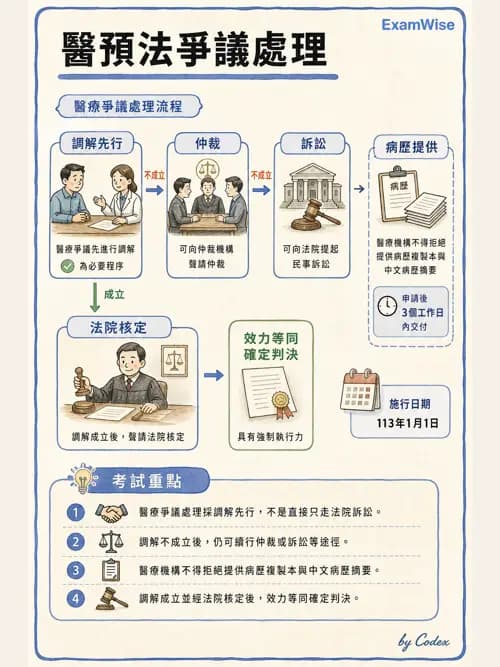 麻醉專護 - 醫事法規與病人安全事件處理 - AI 圖文解析預覽