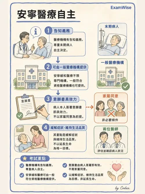 麻醉專護 - 醫療倫理與病人自主權 - AI 圖文解析預覽