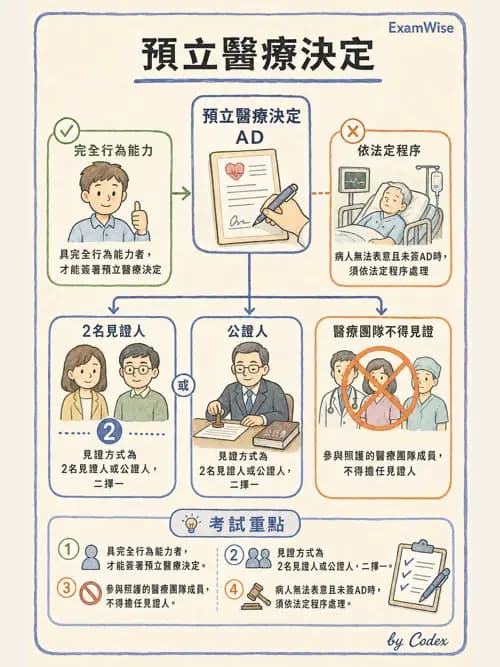 麻醉專護 - 醫療倫理與病人自主權 - AI 圖文解析預覽