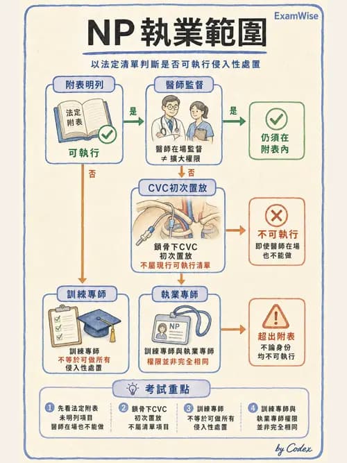 麻醉專護 - 麻醉專科護理師執業範圍 - AI 圖文解析預覽