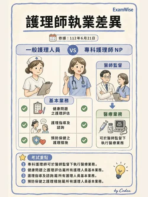 麻醉專護 - 護理及專科護理相關法規 - AI 圖文解析預覽