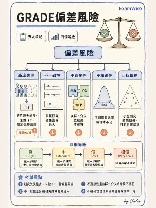 麻醉專護 - 實證醫學方法與文獻查證 - AI 圖文解析預覽