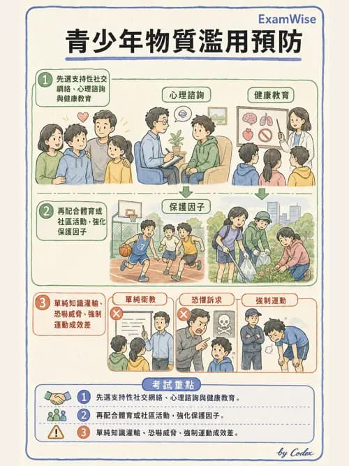 麻醉專護 - 健康促進、篩檢與長期照顧 - AI 圖文解析預覽