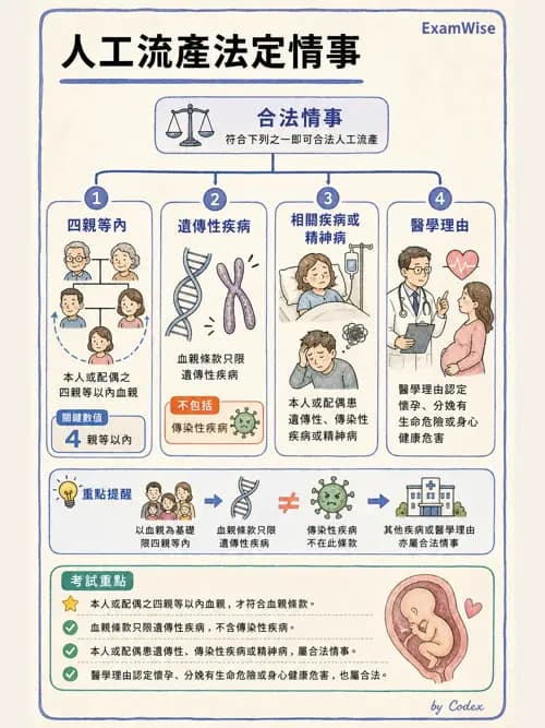 麻醉專護 - 護理及專科護理相關法規 - AI 圖文解析預覽