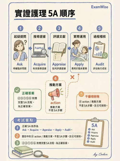 麻醉專護 - 實證醫學方法與文獻查證 - AI 圖文解析預覽