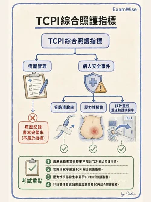 麻醉專護 - 臨床照護指引與品質指標 - AI 圖文解析預覽
