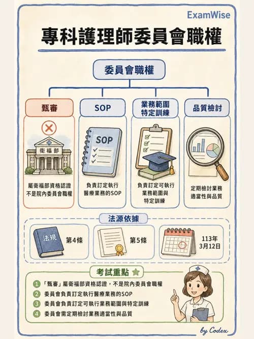 麻醉專護 - 麻醉專科護理師執業範圍 - AI 圖文解析預覽