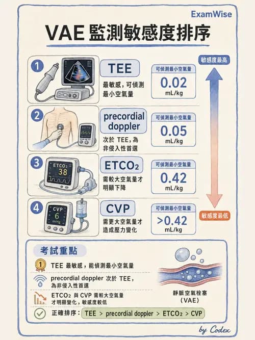麻醉專護 - 靜脈空氣栓塞 - AI 圖文解析預覽