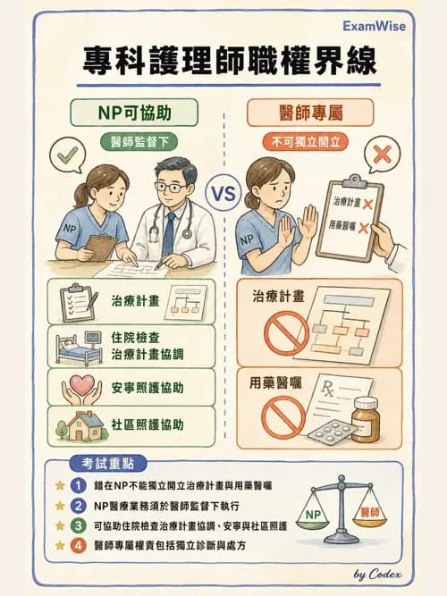 麻醉專護 - 專科護理師角色與核心能力 - AI 圖文解析預覽