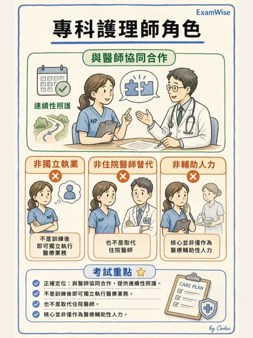 麻醉專護 - 專科護理師角色與核心能力 - AI 圖文解析預覽