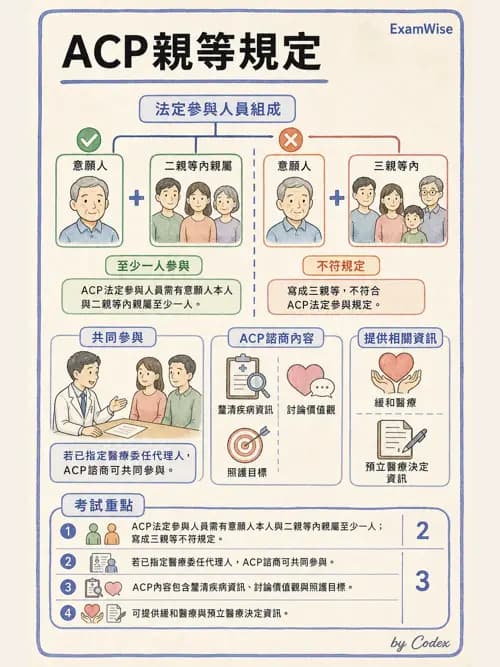 麻醉專護 - 醫療倫理與病人自主權 - AI 圖文解析預覽