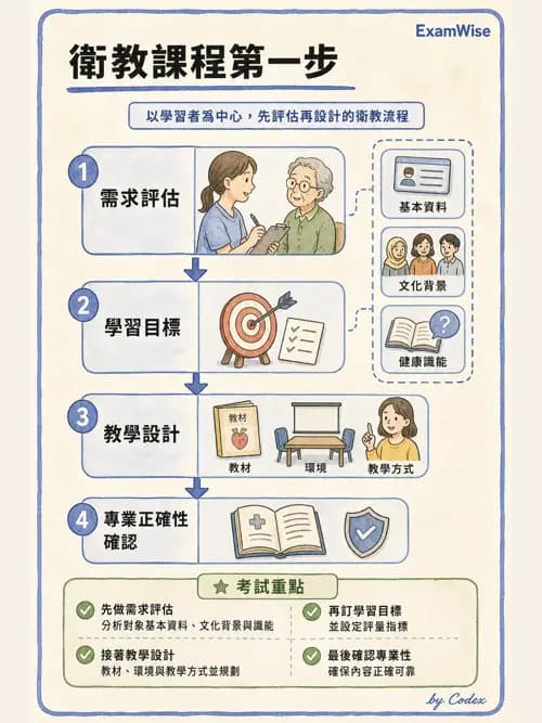 麻醉專護 - 教學設計與評量 - AI 圖文解析預覽