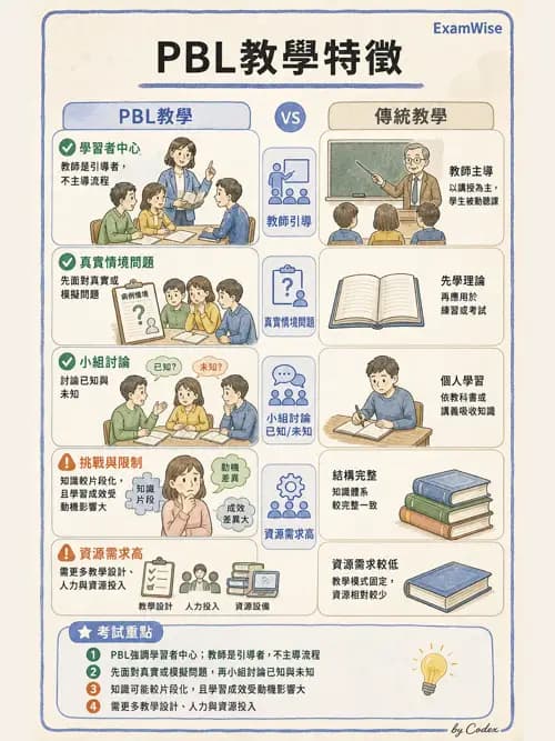 麻醉專護 - 教學設計與評量 - AI 圖文解析預覽