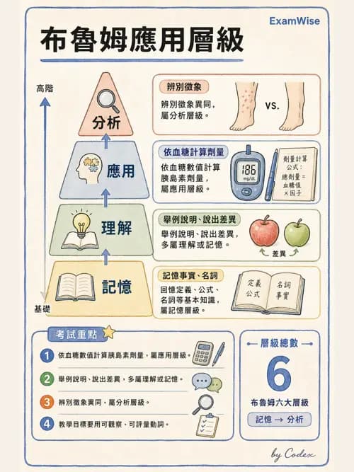 麻醉專護 - 教學設計與評量 - AI 圖文解析預覽