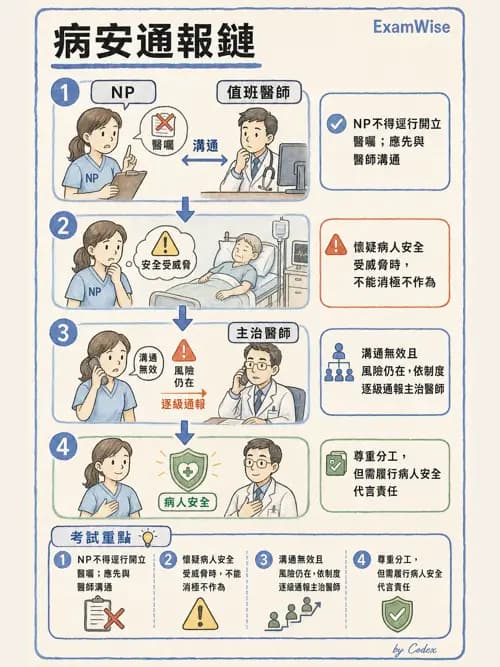 麻醉專護 - 治療性溝通與團隊合作技巧 - AI 圖文解析預覽