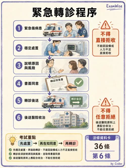 麻醉專護 - 護理及專科護理相關法規 - AI 圖文解析預覽