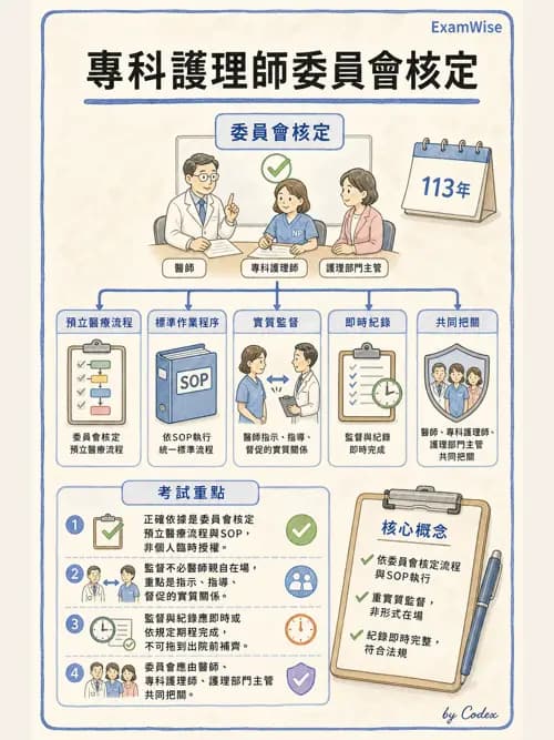 麻醉專護 - 麻醉專科護理師執業範圍 - AI 圖文解析預覽