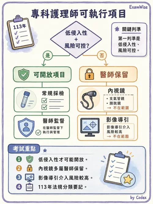 麻醉專護 - 麻醉專科護理師執業範圍 - AI 圖文解析預覽