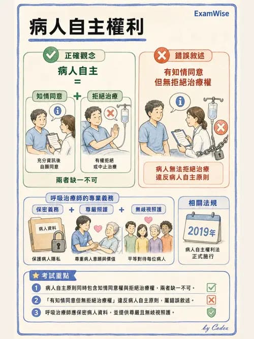呼吸治療師 - 倫理、法規與安寧照護 - AI 圖文解析預覽