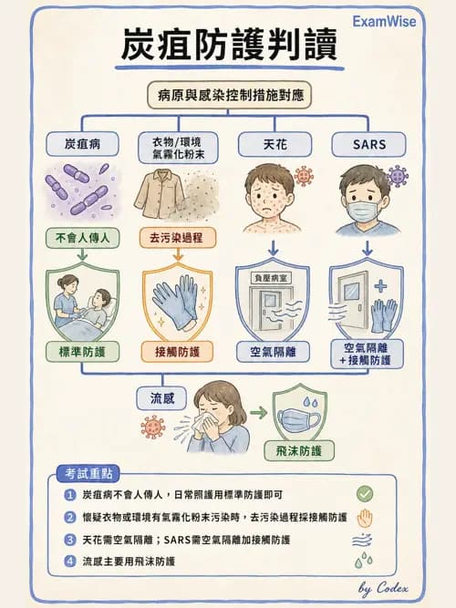 呼吸治療師 - 感染管制與職業安全 - AI 圖文解析預覽