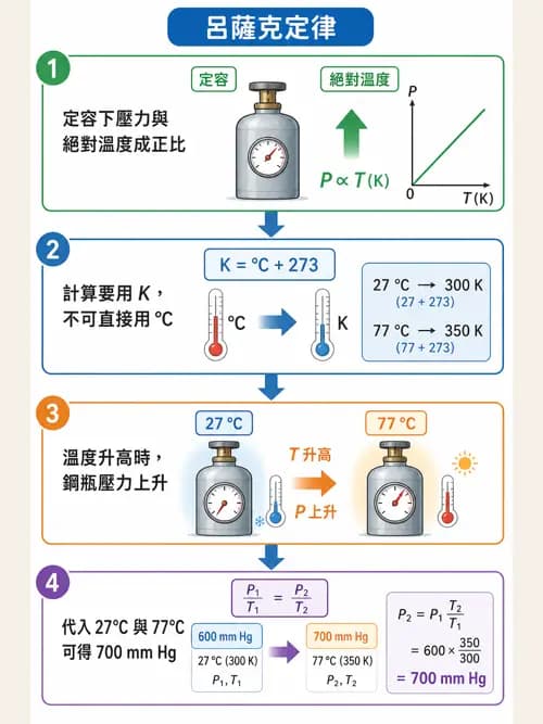 呼吸治療師 - 氣體物理學 - AI 圖文解析預覽