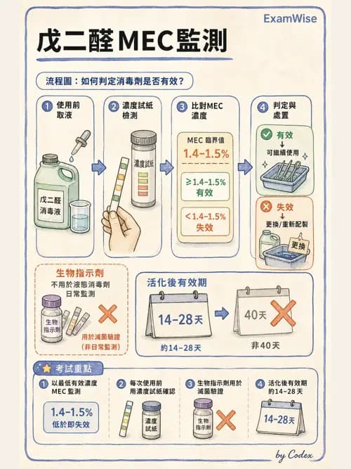 呼吸治療師 - 呼吸照護設備消毒 - AI 圖文解析預覽