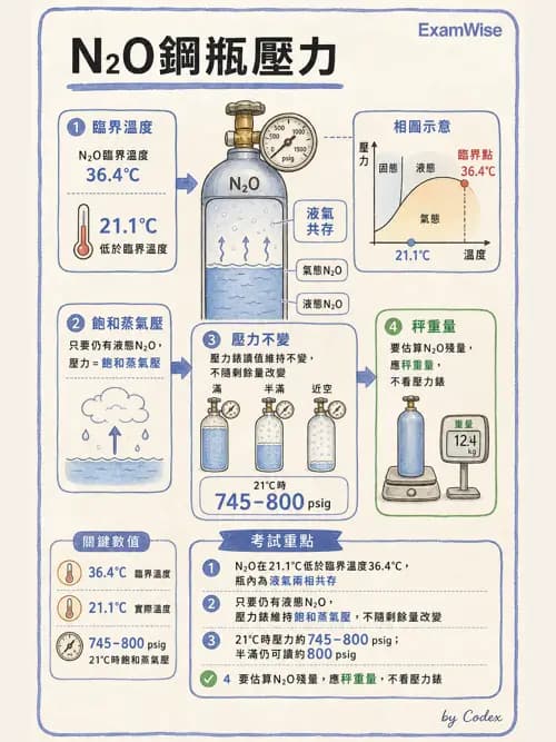 呼吸治療師 - 醫療氣體製造與儲存 - AI 圖文解析預覽