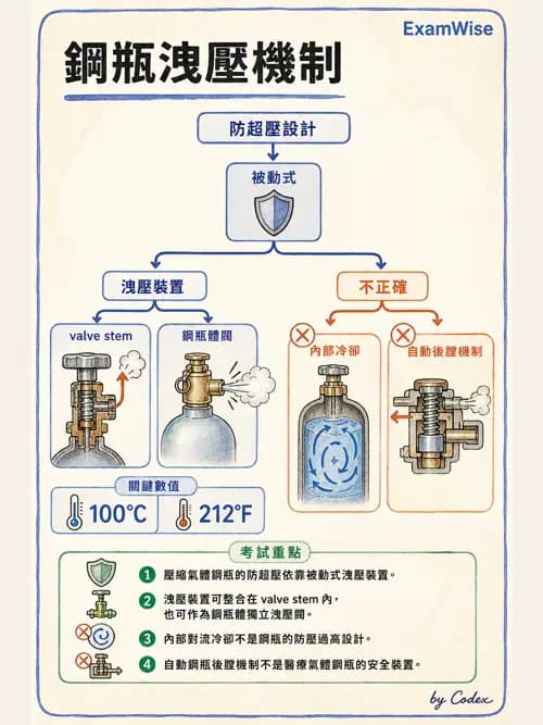 呼吸治療師 - 醫療氣體製造與儲存 - AI 圖文解析預覽
