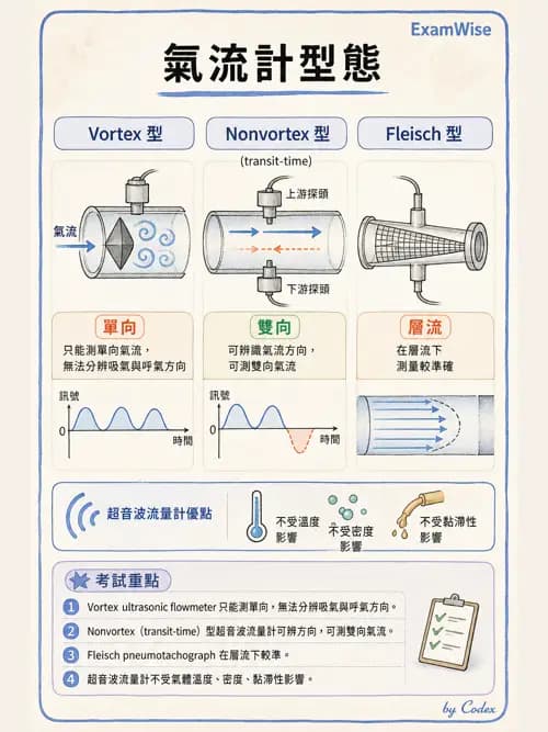 呼吸治療師 - 呼吸機械力學監測 - AI 圖文解析預覽