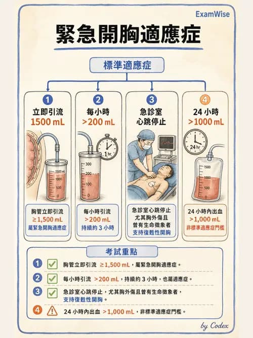 呼吸治療師 - 外力傷害與胸廓病變 - AI 圖文解析預覽