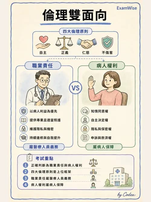 呼吸治療師 - 倫理、法規與安寧照護 - AI 圖文解析預覽