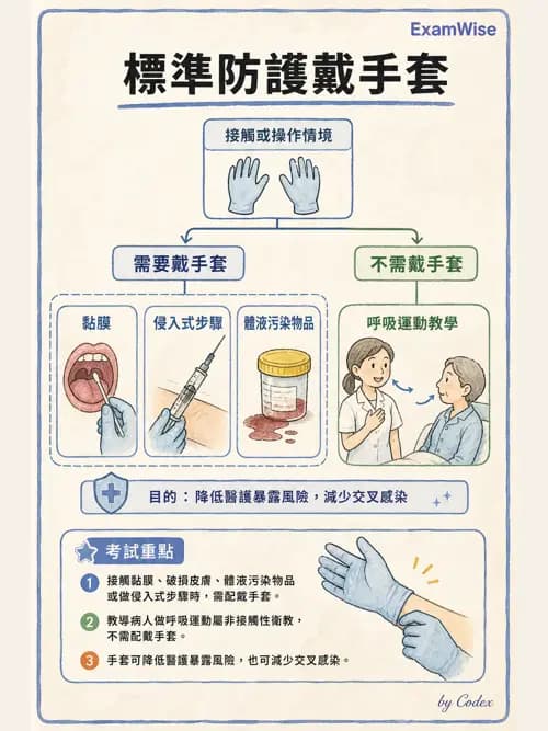 呼吸治療師 - 感染管制與職業安全 - AI 圖文解析預覽